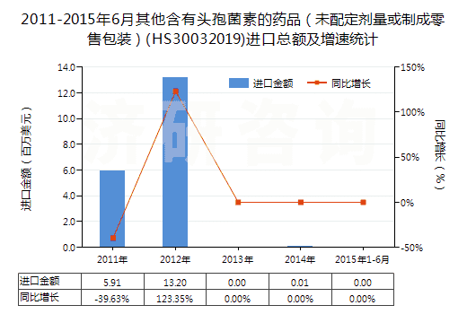 2011-2015年6月其他含有頭孢菌素的藥品（未配定劑量或制成零售包裝）(HS30032019)進口總額及增速統(tǒng)計